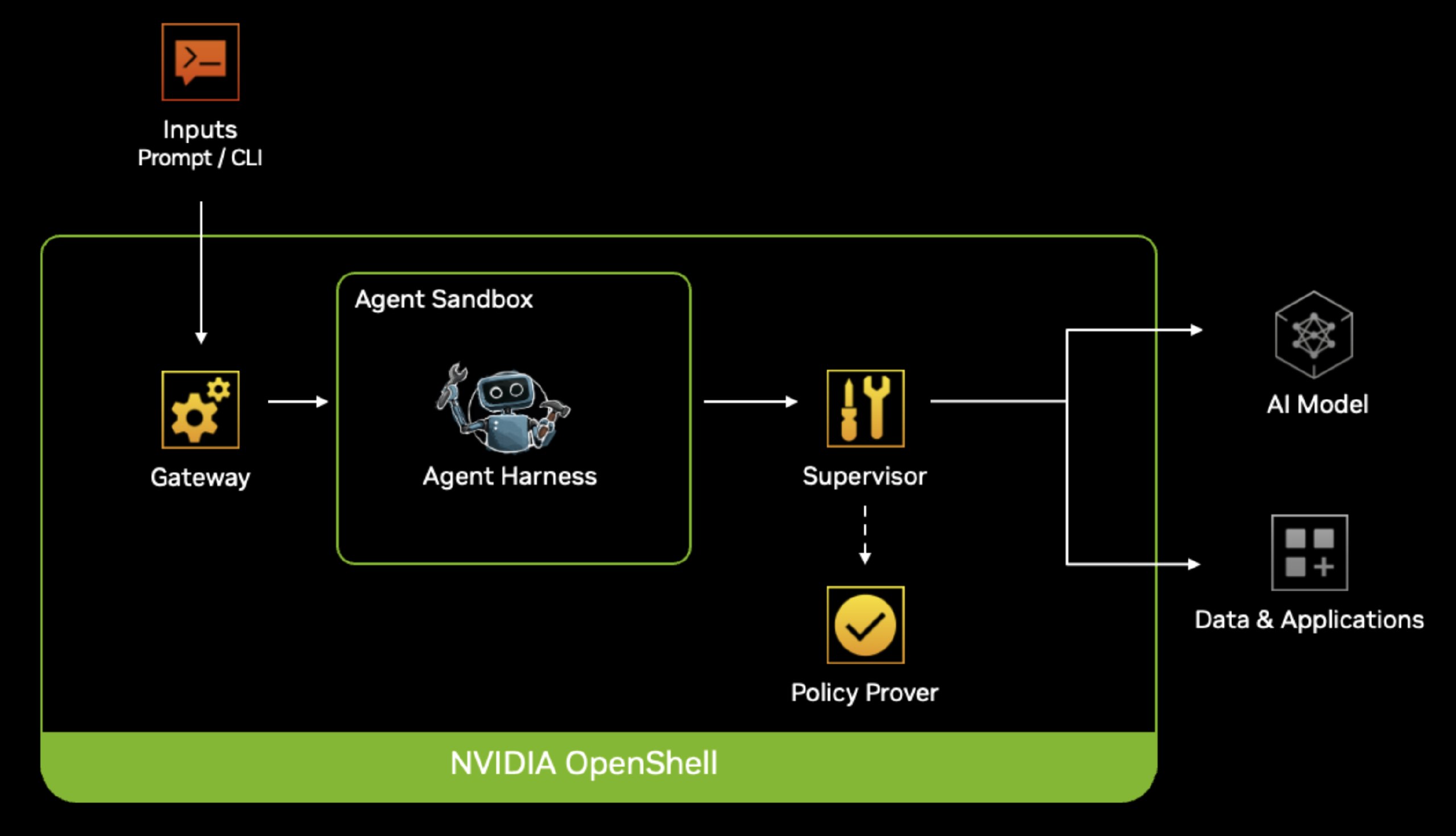 OpenShell 官方架构图